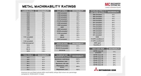 cast iron casting cnc parts|cast iron machinability chart.